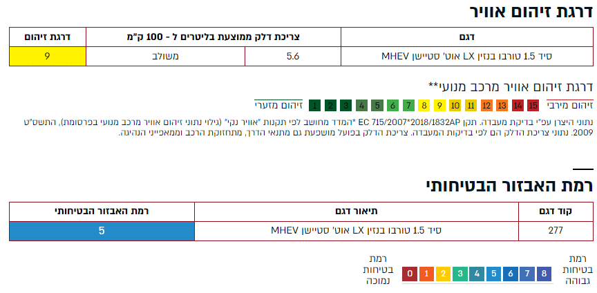 דרגת זיהום אוויר קיה סיד 2024 - שחק סוכנות מורשית קיה