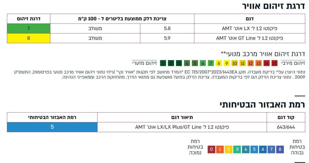 סרגל בטיחות וציון זיהום אוויר של קיה פיקנטו החדשה