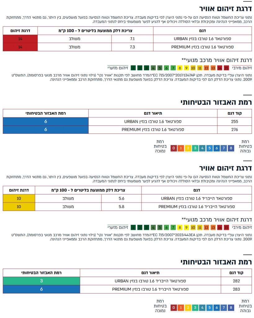 סולם בטיחות וזיהום אוויר של קיה ספורטאז' היברידית – מידע רשמי לדגם ההיברידי